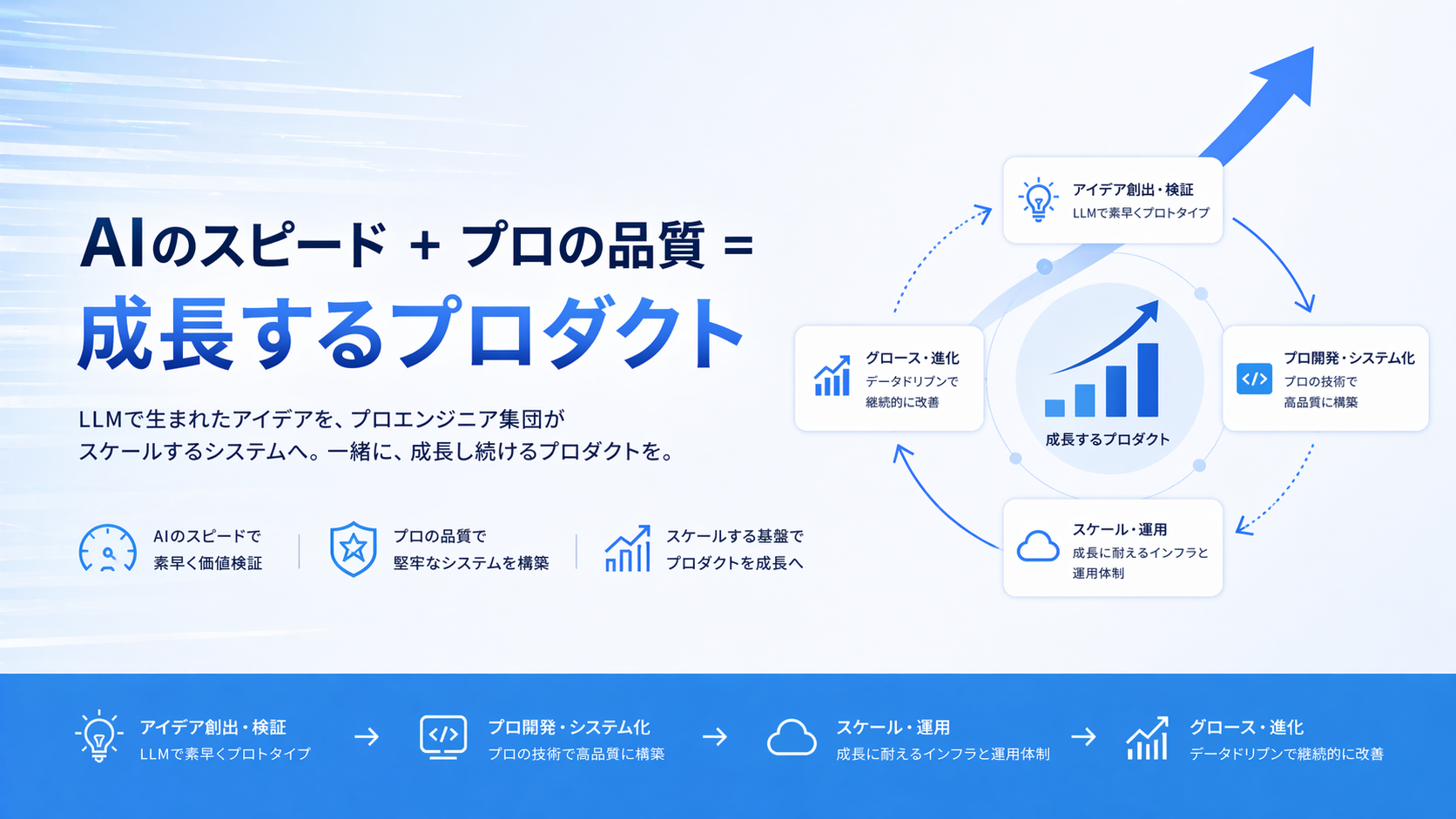 AI開発伴走サービス